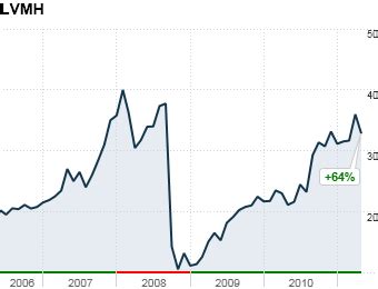 louis vuitton stock buy|louis vuitton moët hennessy stock.